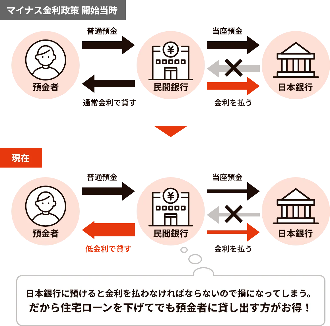マイナス金利政策開始当時