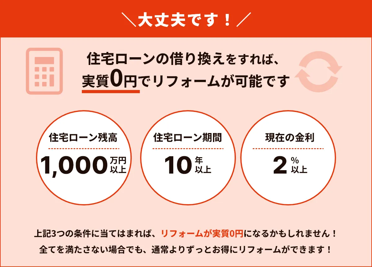 大丈夫です!住宅ローンの借り換えをすれば実質0円でリフォームが可能です。住宅ローン残高1000万円以上、住宅ローン残期間10年以上、現在の金利が2%以上