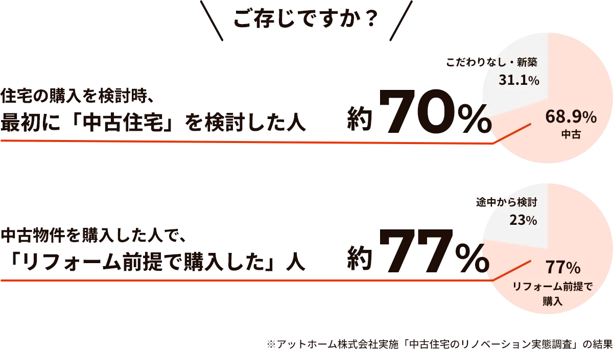 住宅の購入を検討時、最初に「中古物件」を検討した人が約70%。また、中古物件を購入した人で、「リフォーム前提で購入した」人が約77%。