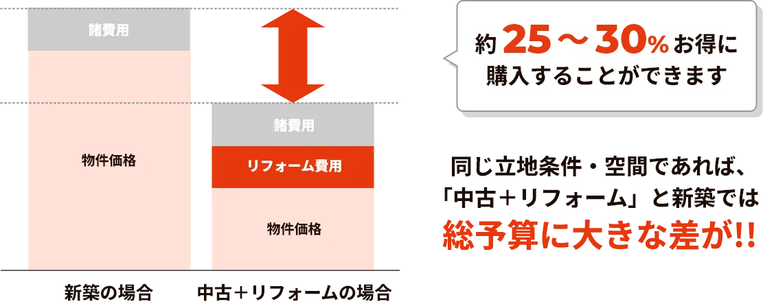 約25~30%お得に購入することができます。同じ立地条件・空間であれば、中古+リフォームと新築では総予算に大きな差が!