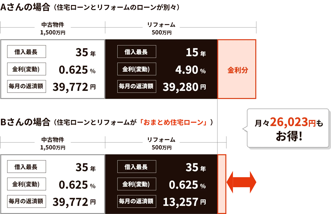 月々26023円もお得に!